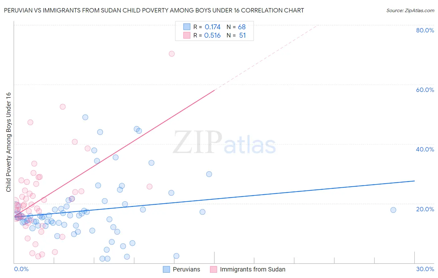 Peruvian vs Immigrants from Sudan Child Poverty Among Boys Under 16