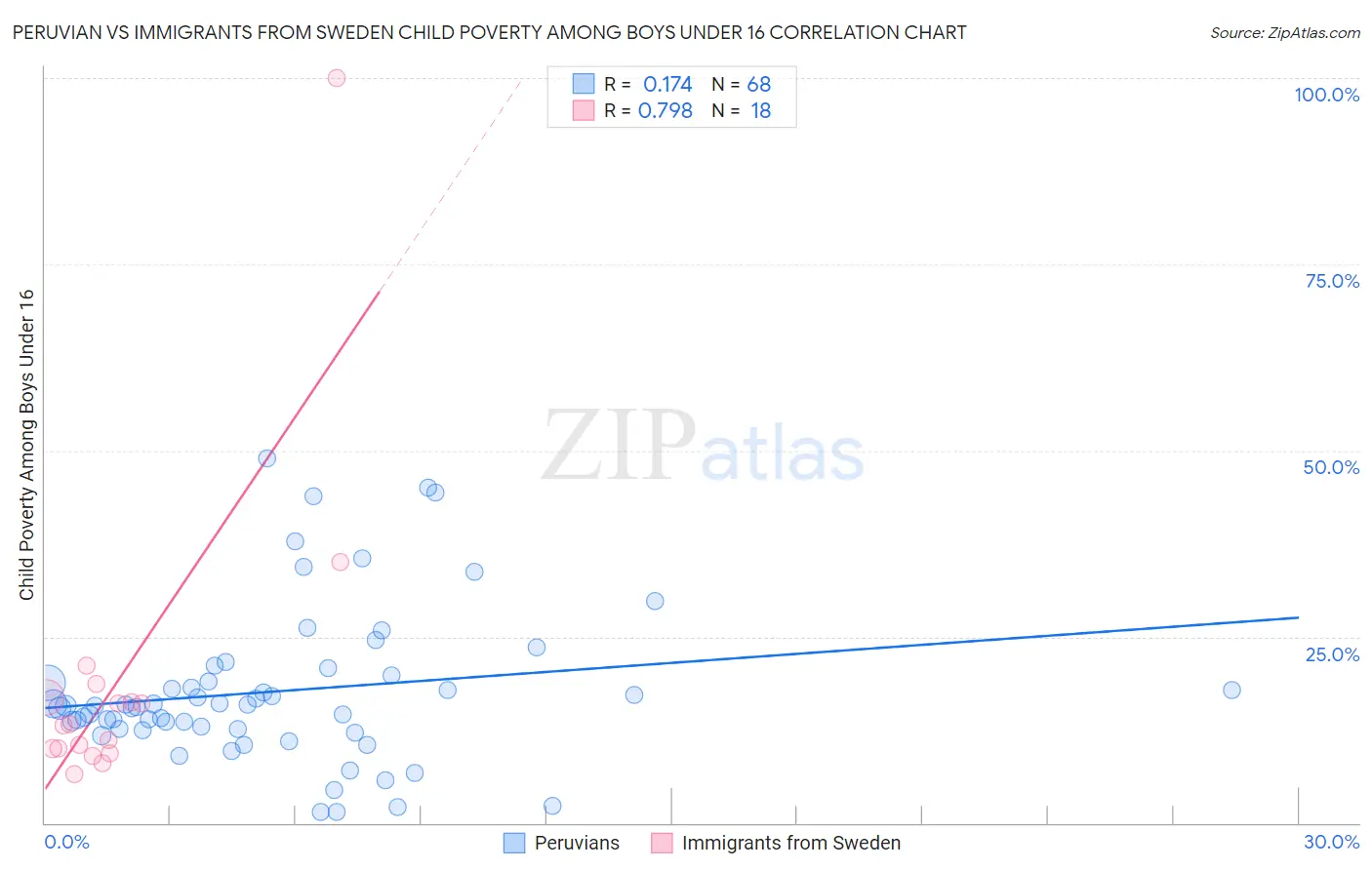 Peruvian vs Immigrants from Sweden Child Poverty Among Boys Under 16