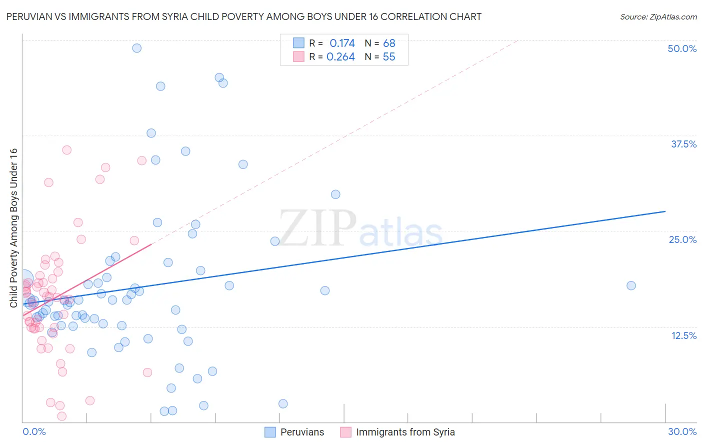 Peruvian vs Immigrants from Syria Child Poverty Among Boys Under 16
