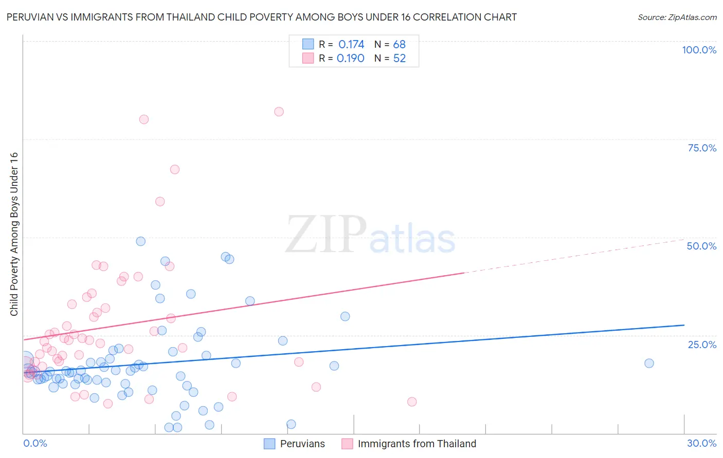 Peruvian vs Immigrants from Thailand Child Poverty Among Boys Under 16