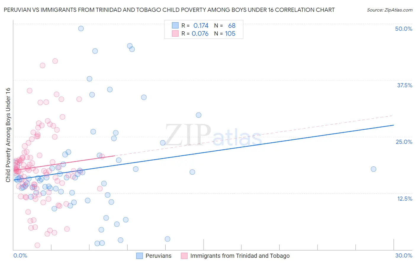 Peruvian vs Immigrants from Trinidad and Tobago Child Poverty Among Boys Under 16