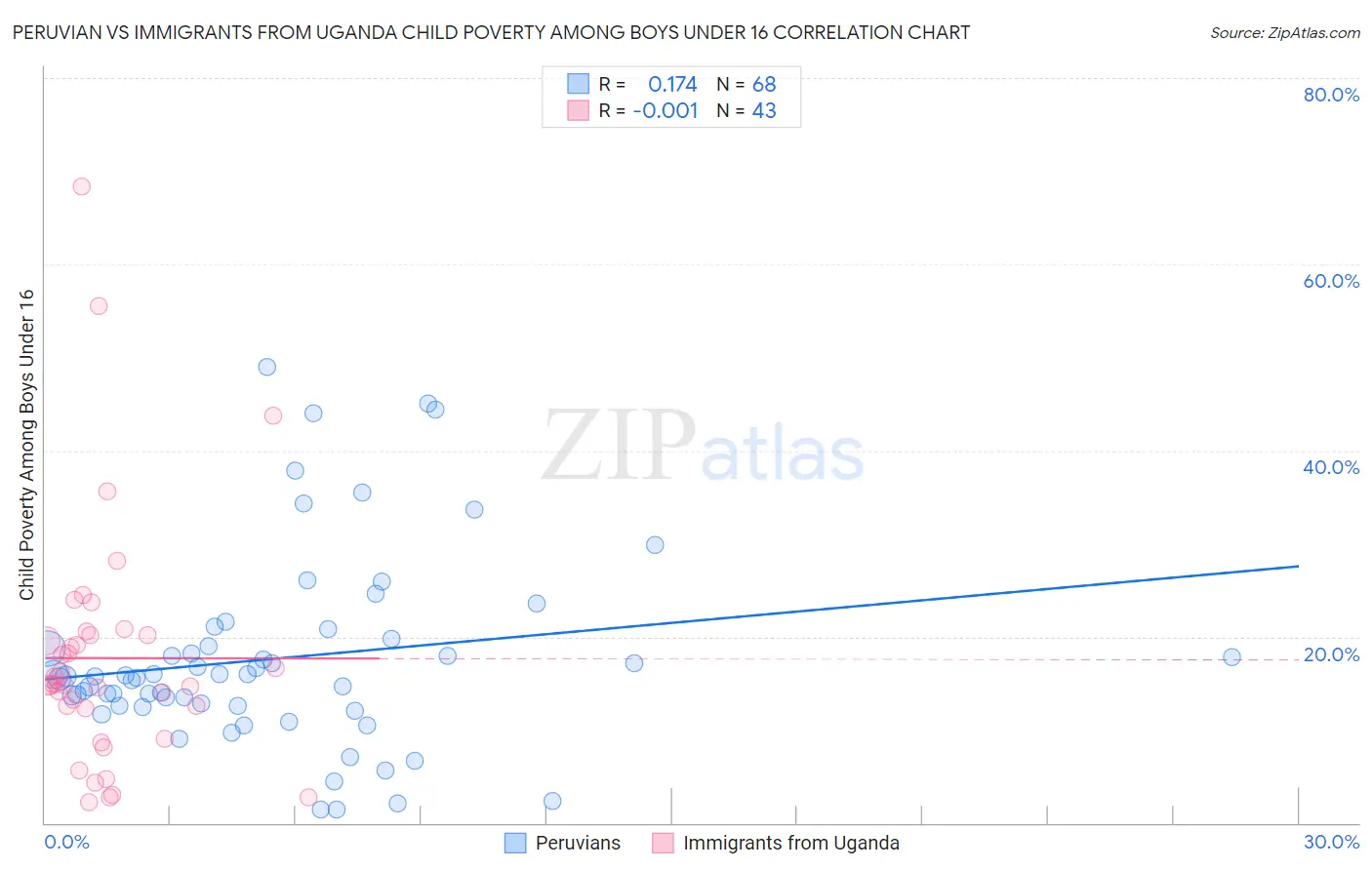 Peruvian vs Immigrants from Uganda Child Poverty Among Boys Under 16