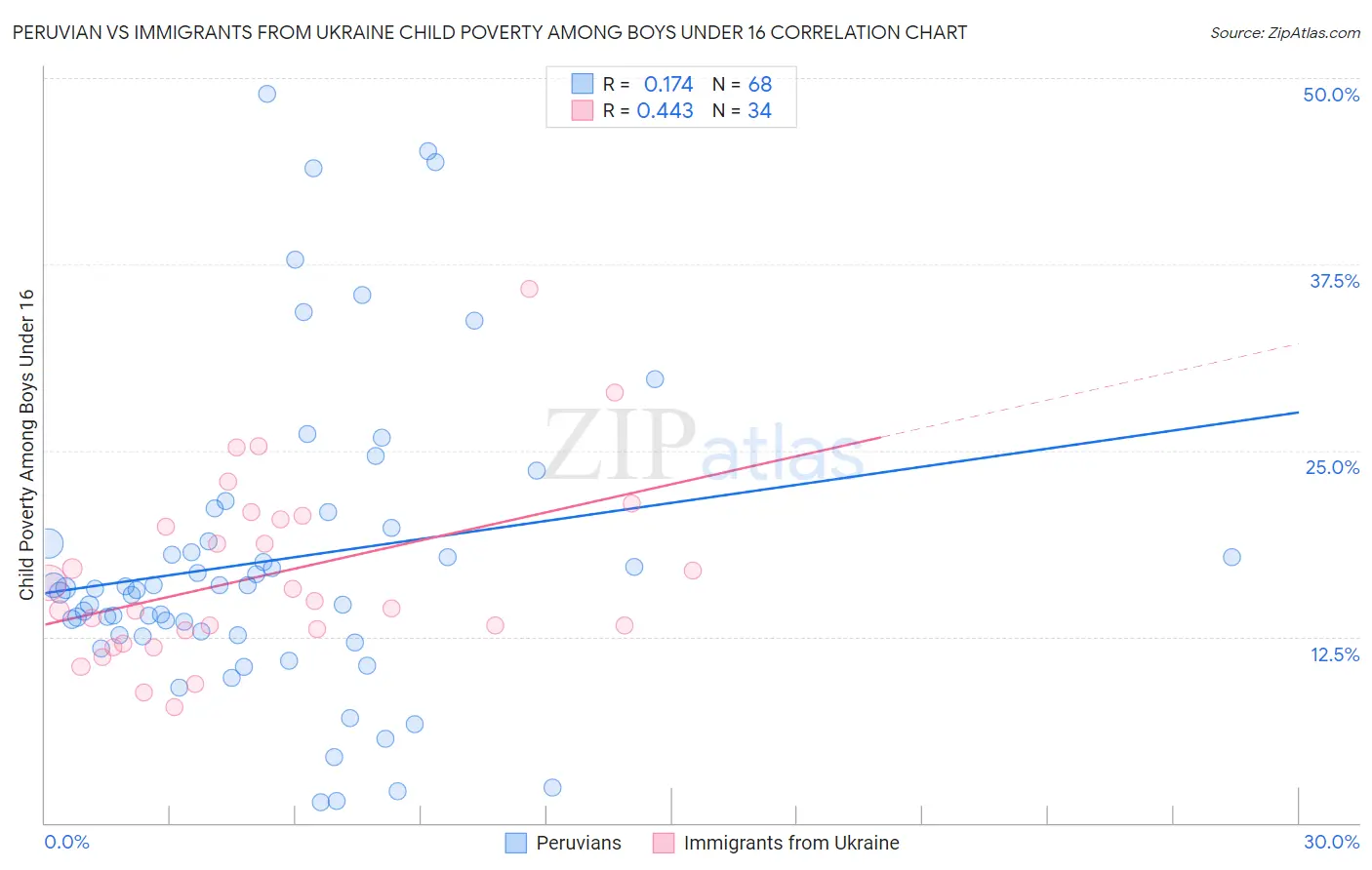 Peruvian vs Immigrants from Ukraine Child Poverty Among Boys Under 16