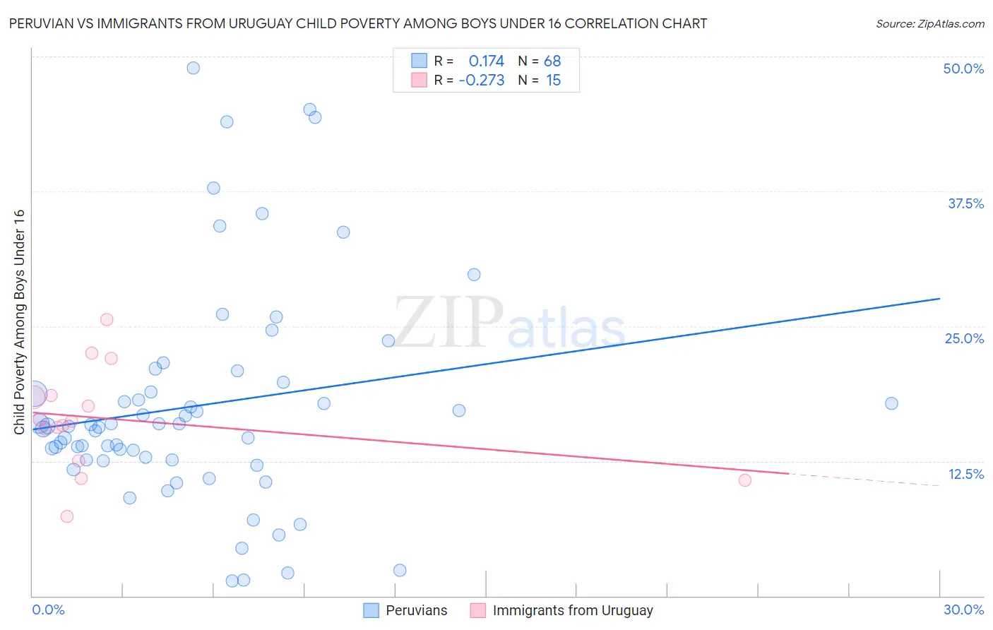 Peruvian vs Immigrants from Uruguay Child Poverty Among Boys Under 16