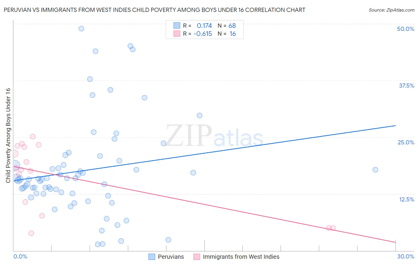 Peruvian vs Immigrants from West Indies Child Poverty Among Boys Under 16