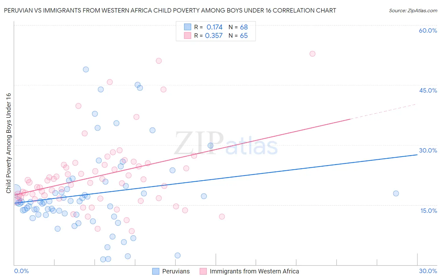 Peruvian vs Immigrants from Western Africa Child Poverty Among Boys Under 16