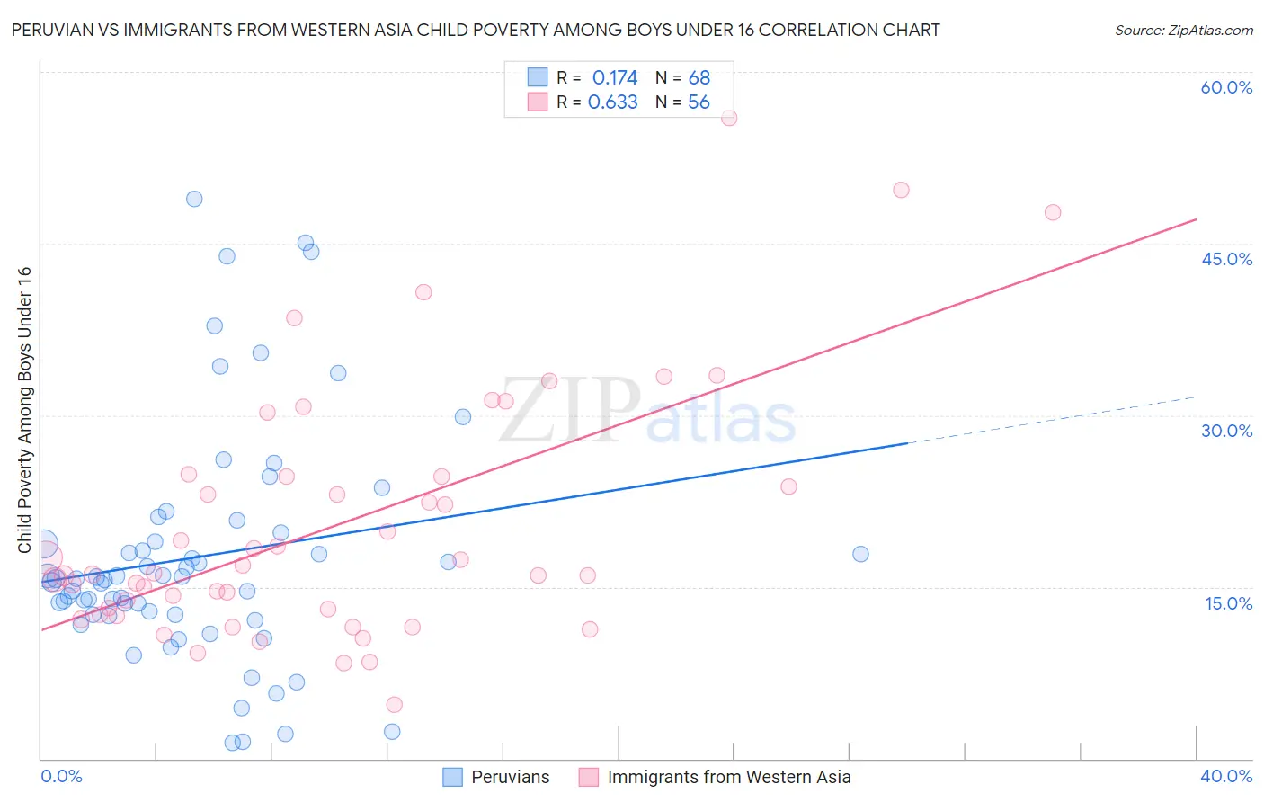 Peruvian vs Immigrants from Western Asia Child Poverty Among Boys Under 16