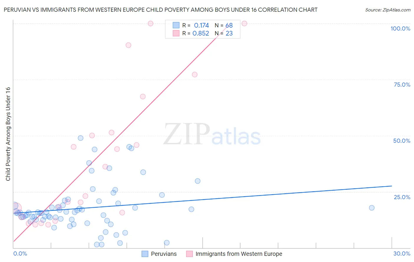 Peruvian vs Immigrants from Western Europe Child Poverty Among Boys Under 16