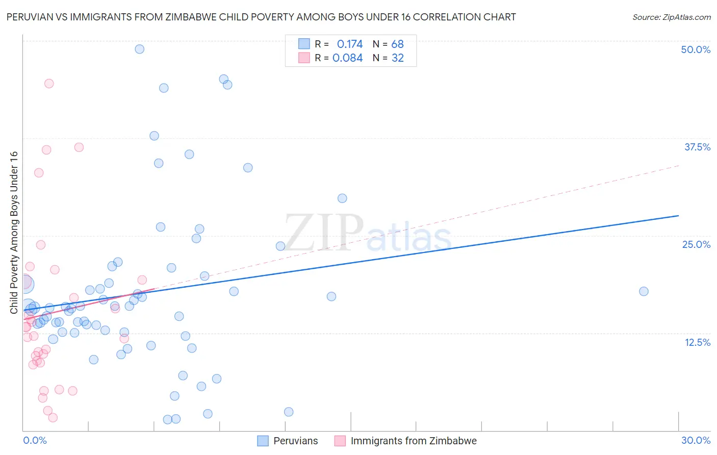Peruvian vs Immigrants from Zimbabwe Child Poverty Among Boys Under 16