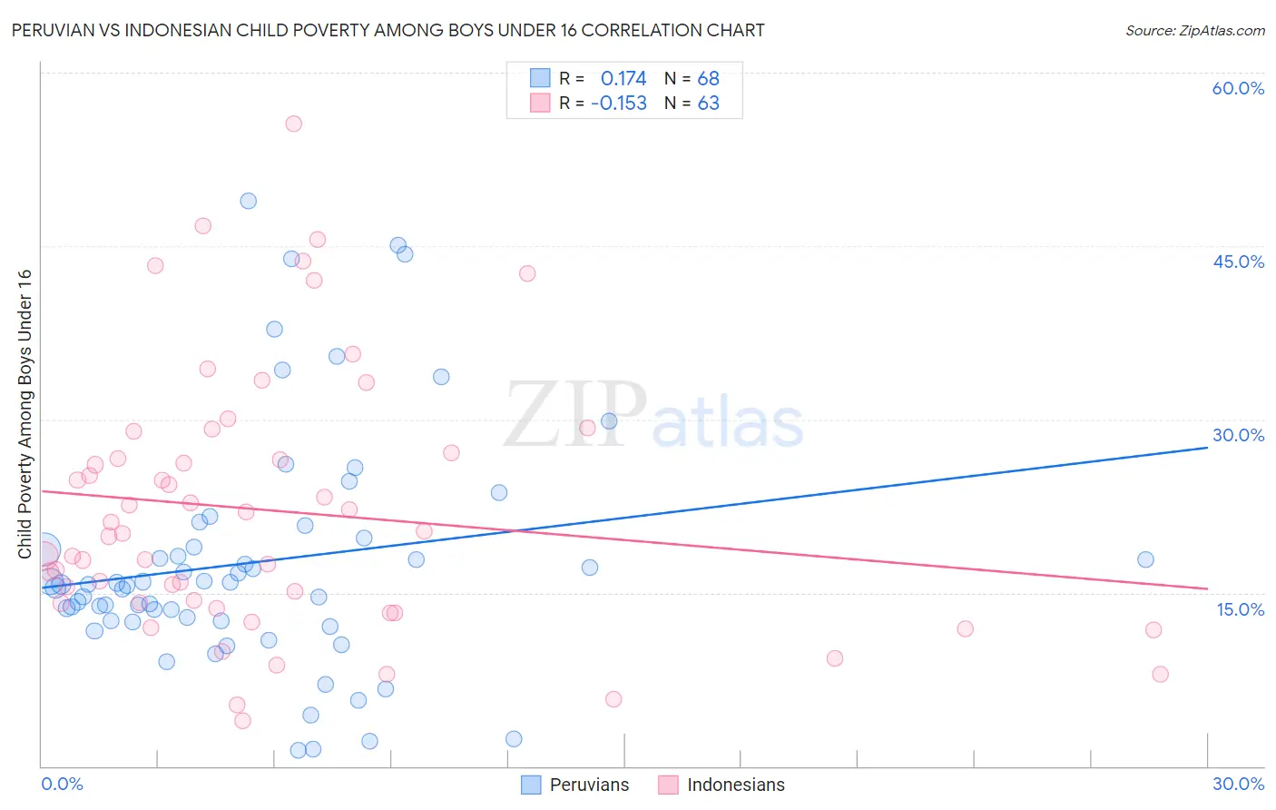 Peruvian vs Indonesian Child Poverty Among Boys Under 16
