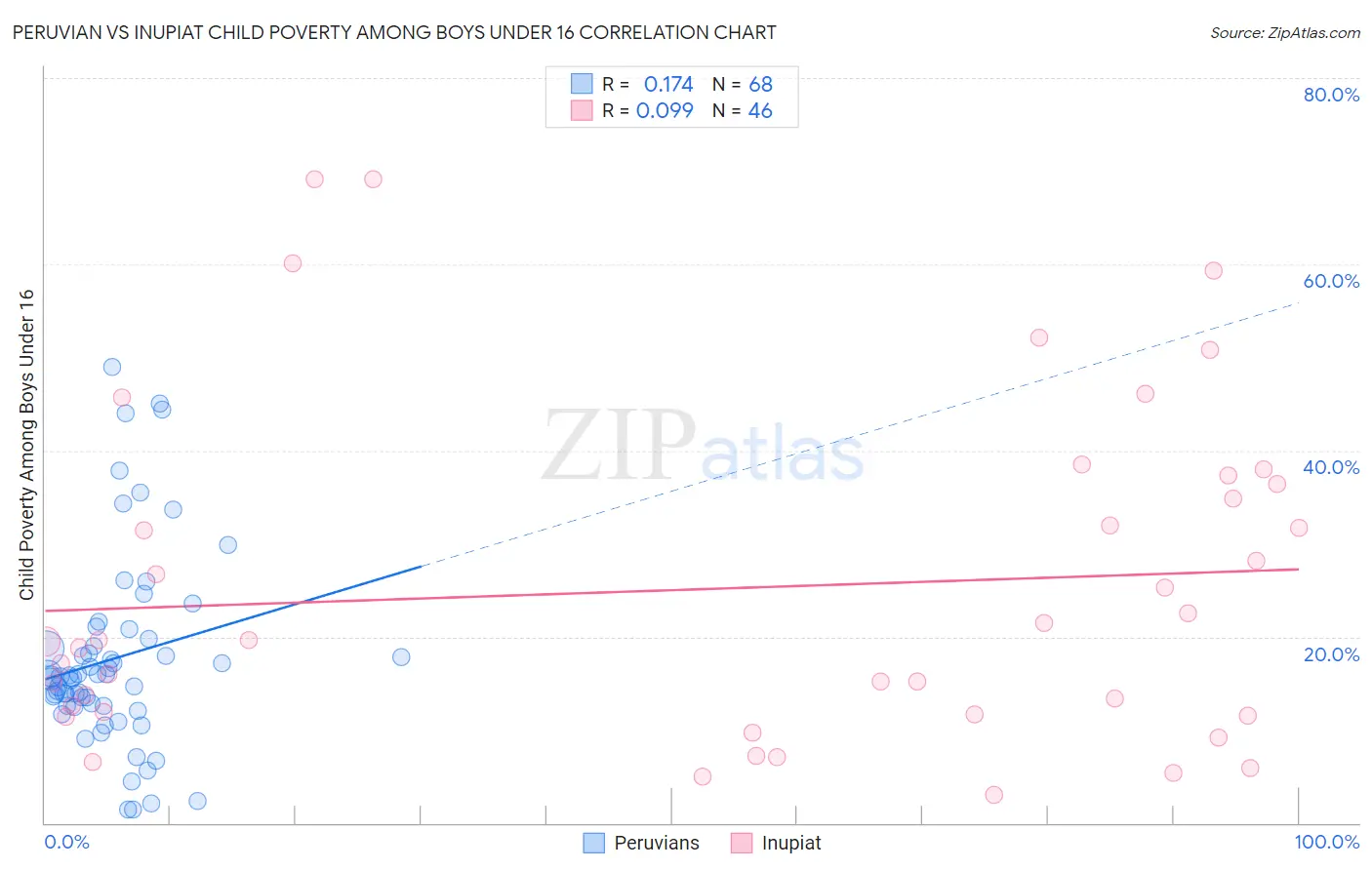 Peruvian vs Inupiat Child Poverty Among Boys Under 16