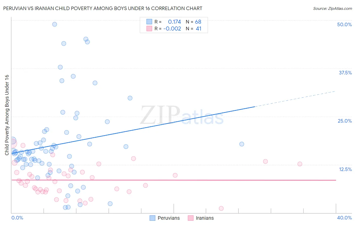 Peruvian vs Iranian Child Poverty Among Boys Under 16