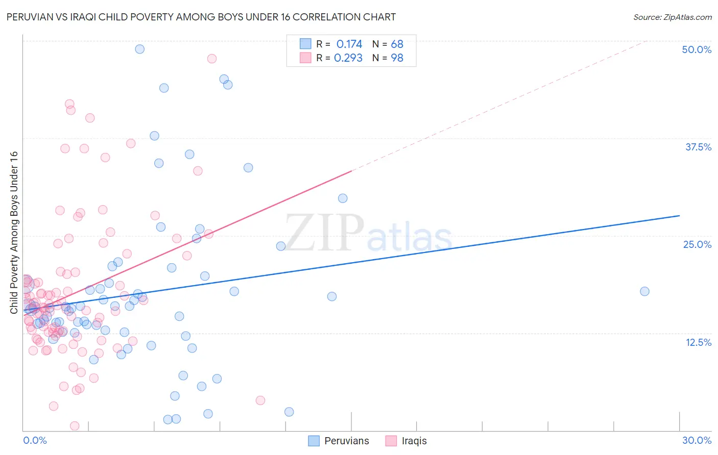 Peruvian vs Iraqi Child Poverty Among Boys Under 16