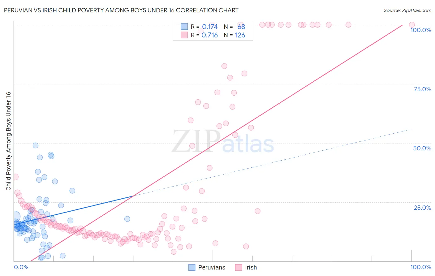 Peruvian vs Irish Child Poverty Among Boys Under 16