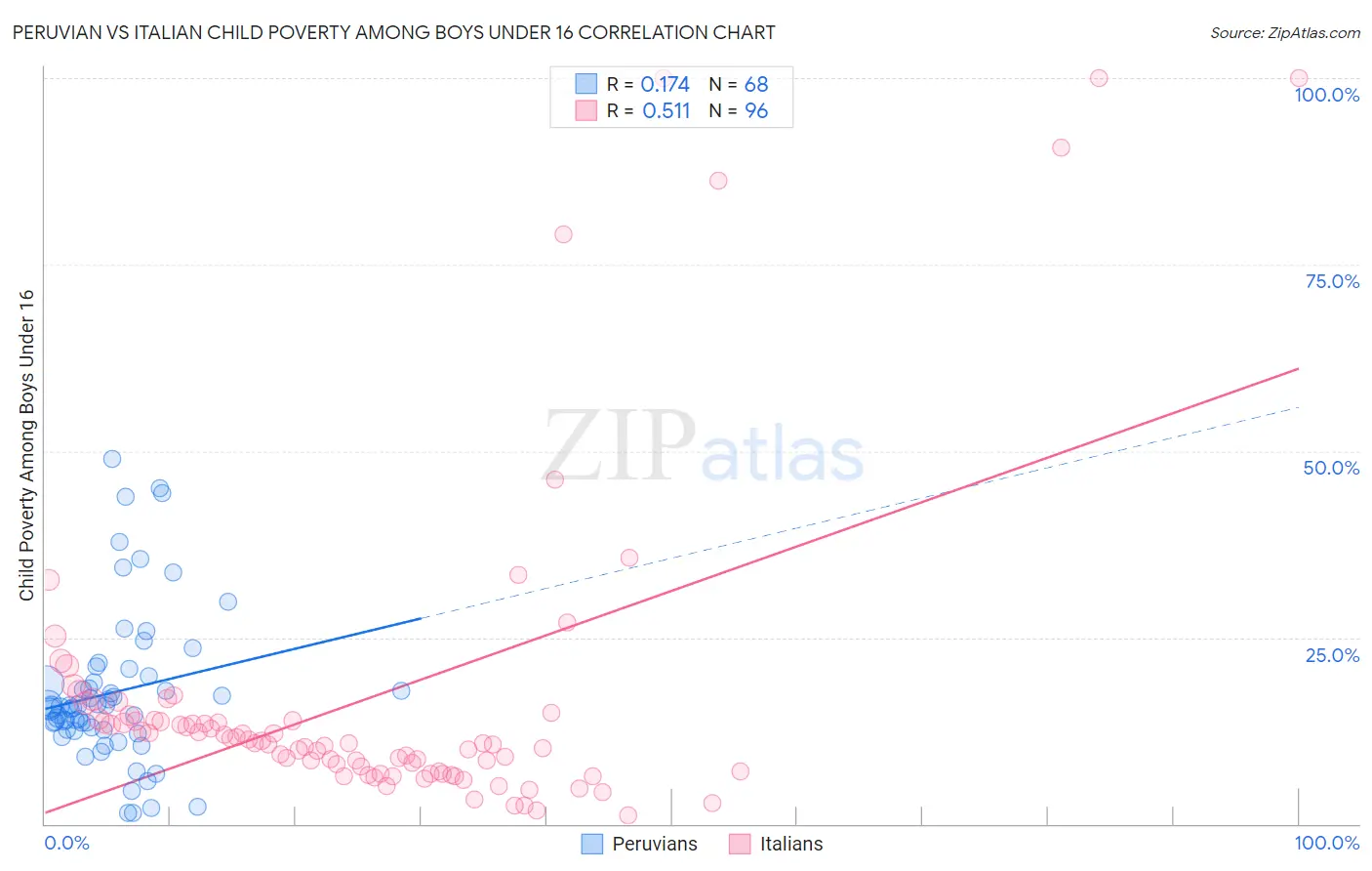 Peruvian vs Italian Child Poverty Among Boys Under 16