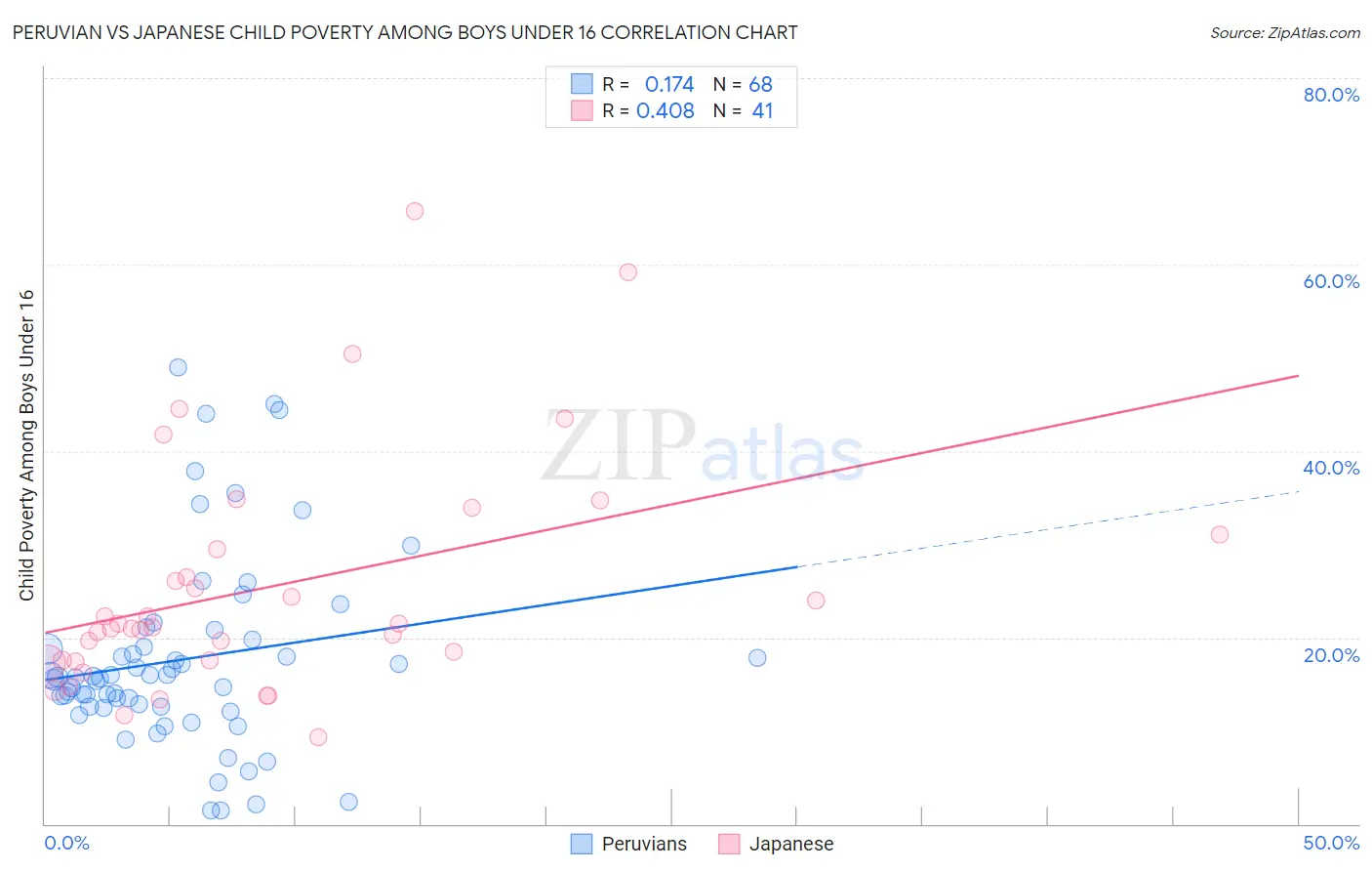 Peruvian vs Japanese Child Poverty Among Boys Under 16