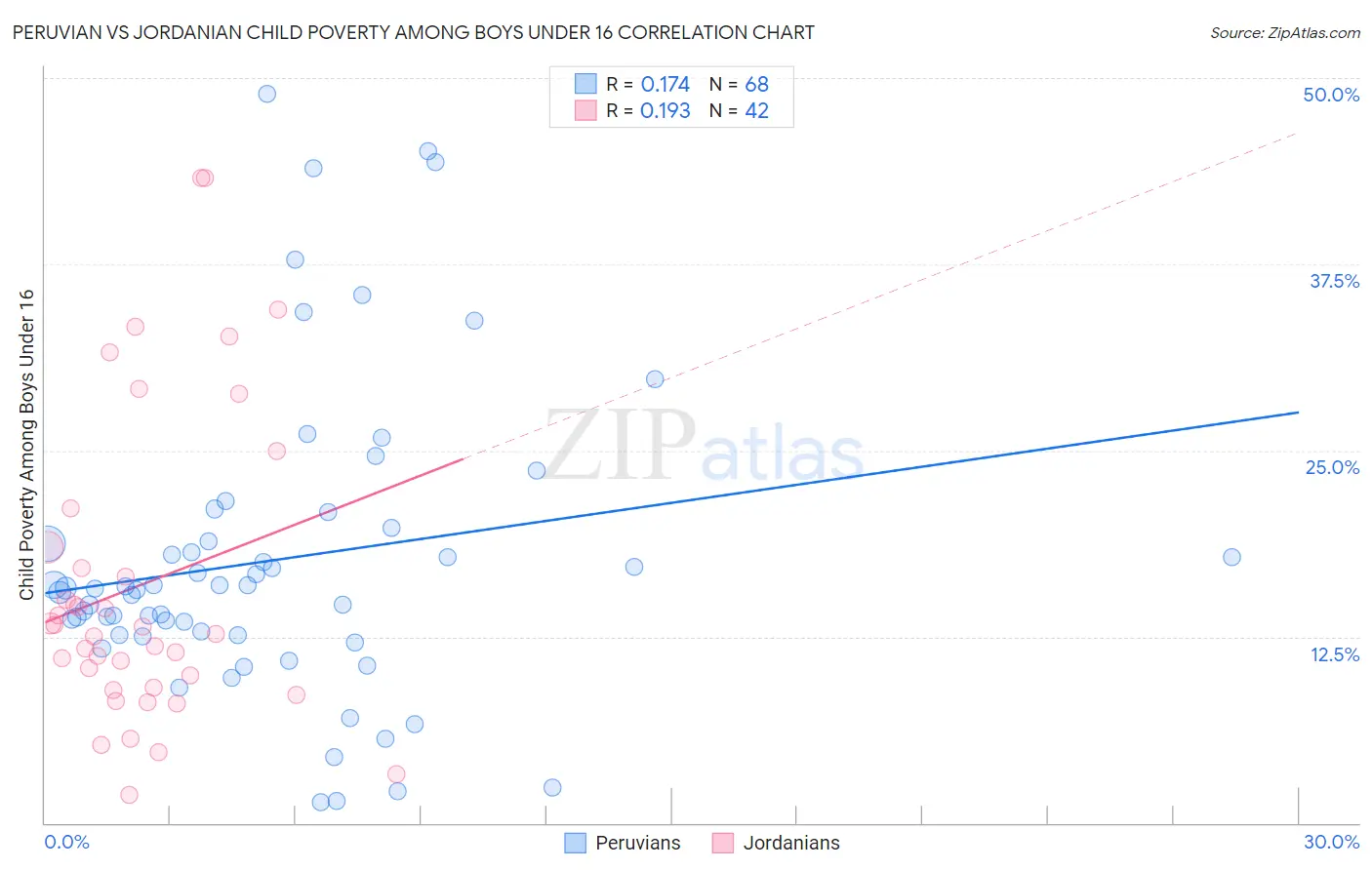 Peruvian vs Jordanian Child Poverty Among Boys Under 16