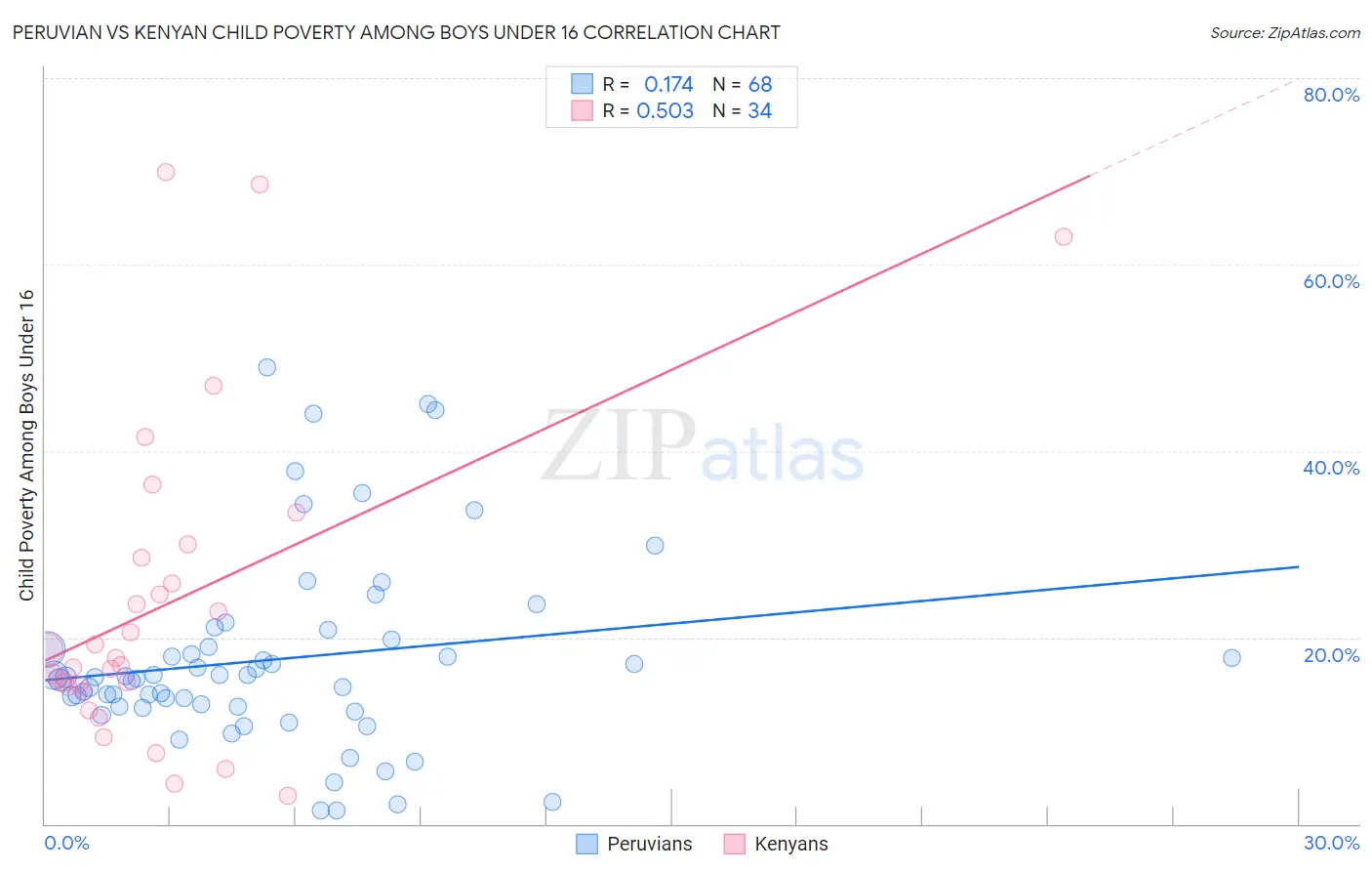 Peruvian vs Kenyan Child Poverty Among Boys Under 16