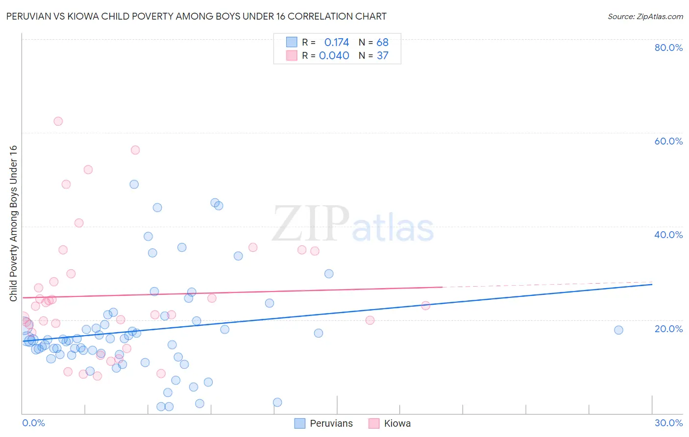 Peruvian vs Kiowa Child Poverty Among Boys Under 16