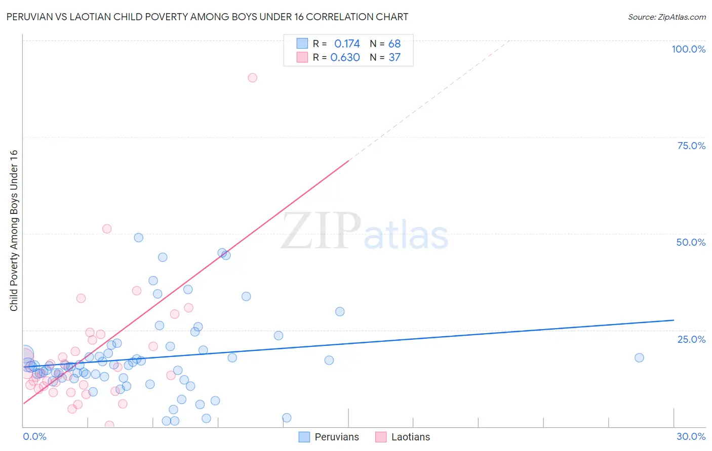 Peruvian vs Laotian Child Poverty Among Boys Under 16
