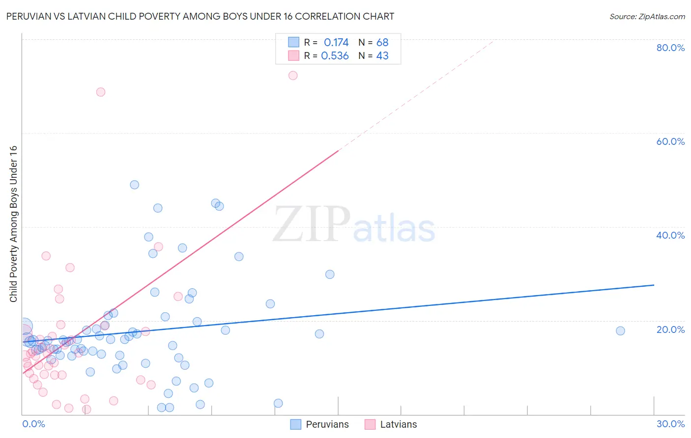 Peruvian vs Latvian Child Poverty Among Boys Under 16