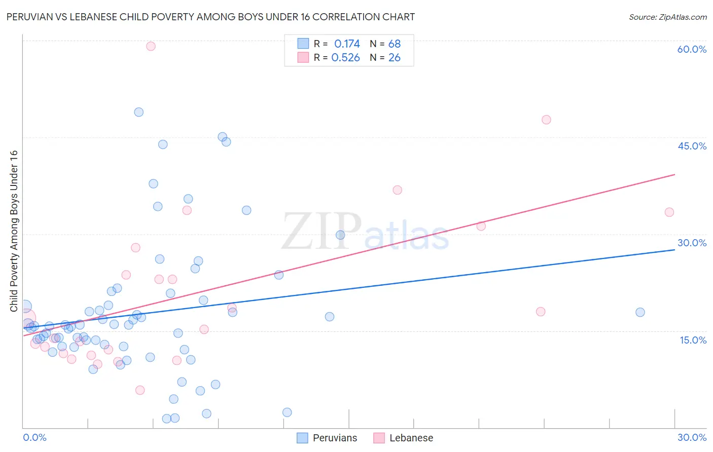Peruvian vs Lebanese Child Poverty Among Boys Under 16