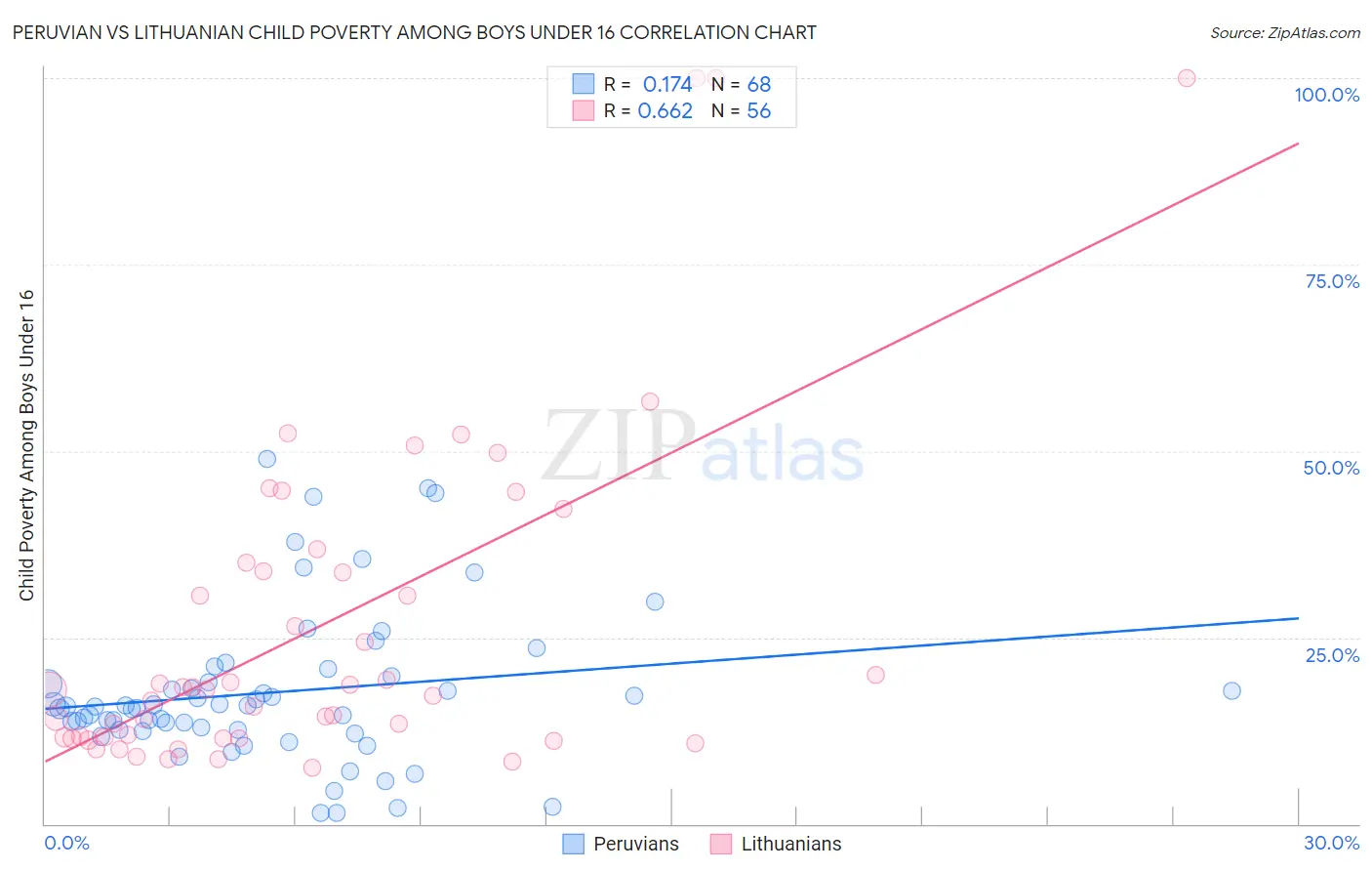 Peruvian vs Lithuanian Child Poverty Among Boys Under 16