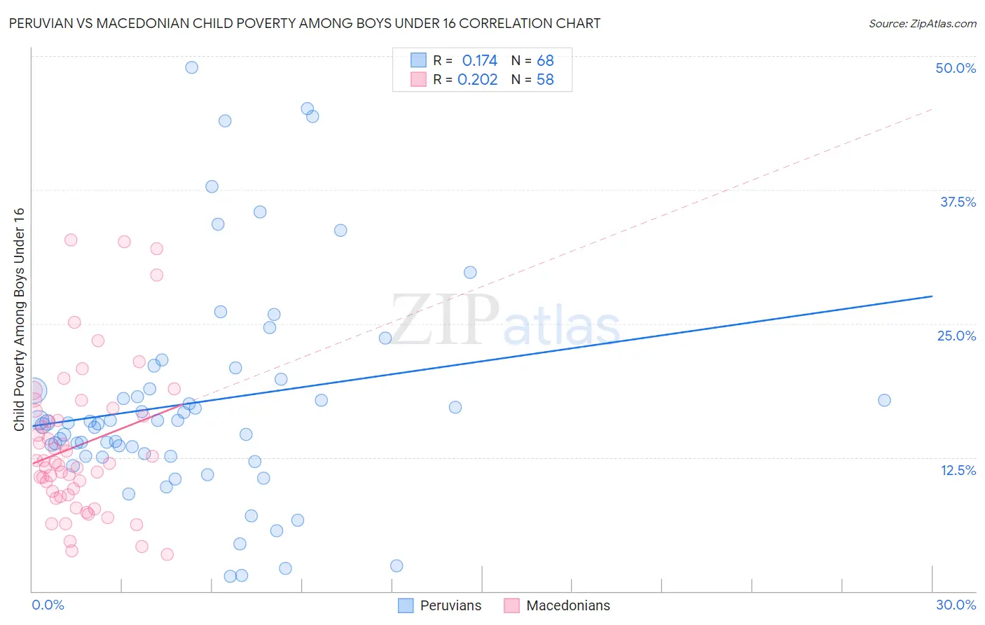 Peruvian vs Macedonian Child Poverty Among Boys Under 16