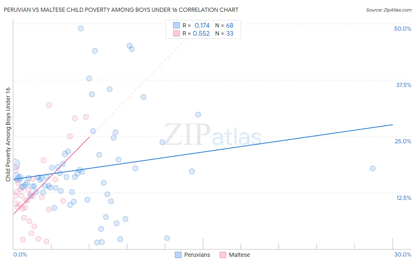 Peruvian vs Maltese Child Poverty Among Boys Under 16