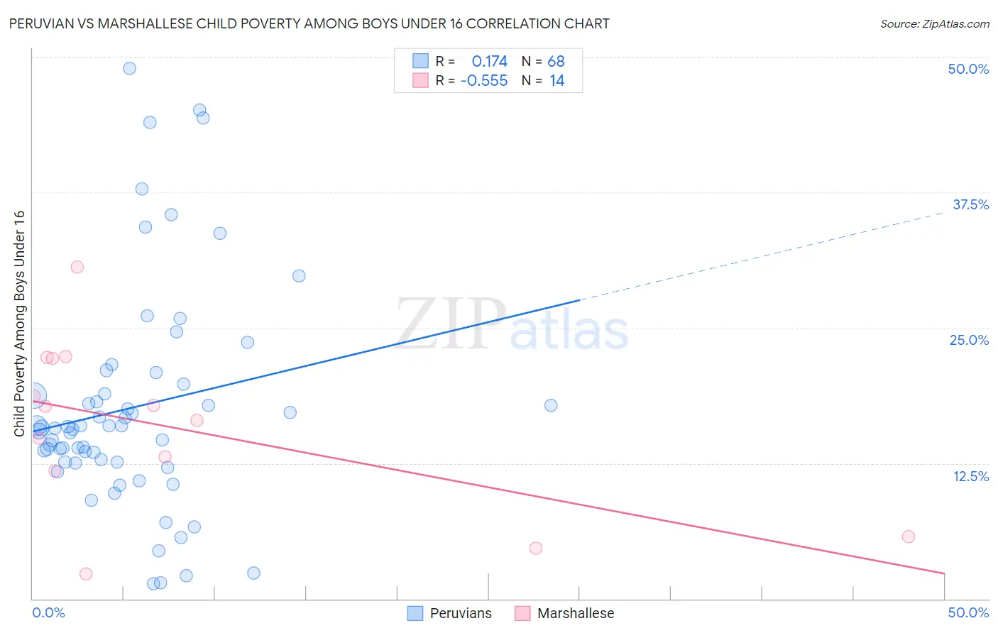 Peruvian vs Marshallese Child Poverty Among Boys Under 16