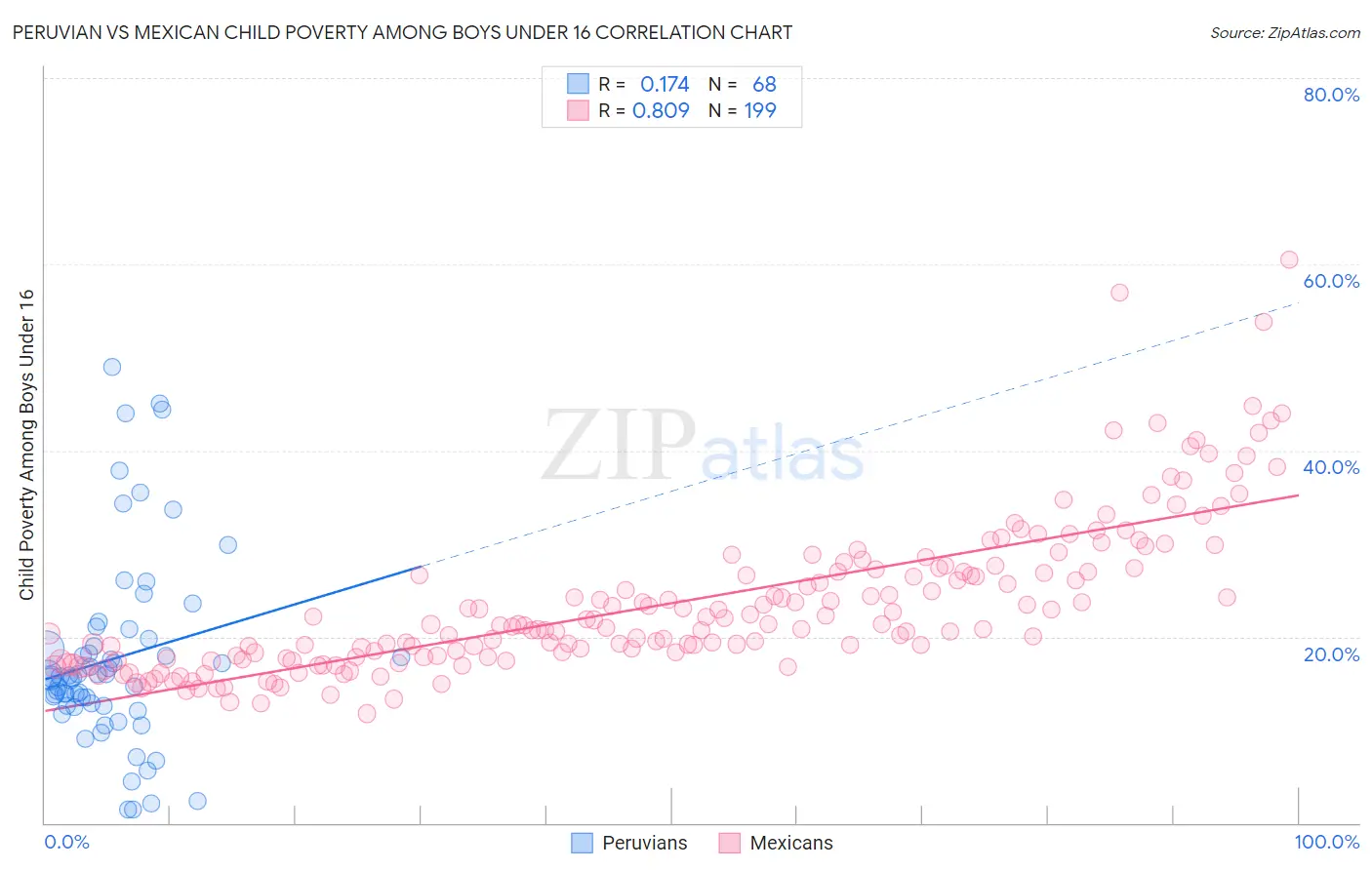 Peruvian vs Mexican Child Poverty Among Boys Under 16