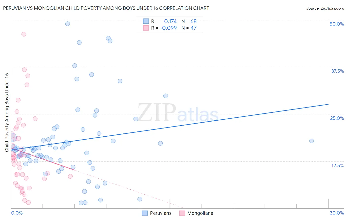 Peruvian vs Mongolian Child Poverty Among Boys Under 16
