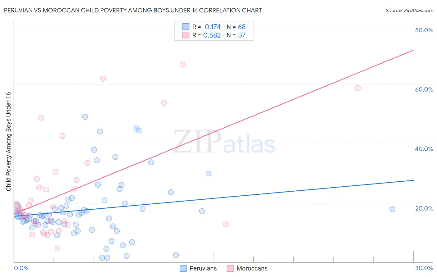 Peruvian vs Moroccan Child Poverty Among Boys Under 16