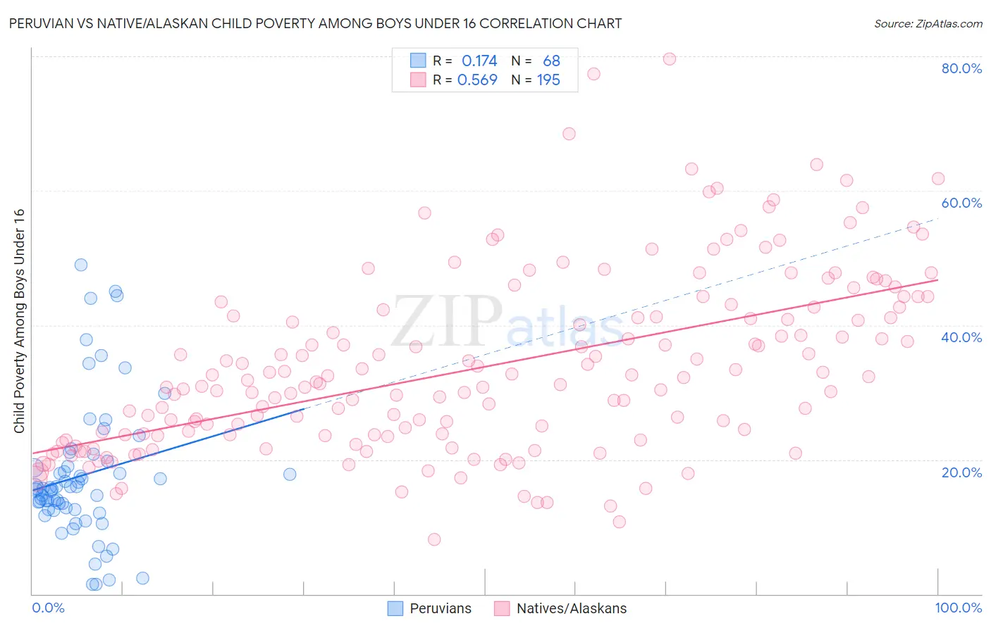 Peruvian vs Native/Alaskan Child Poverty Among Boys Under 16