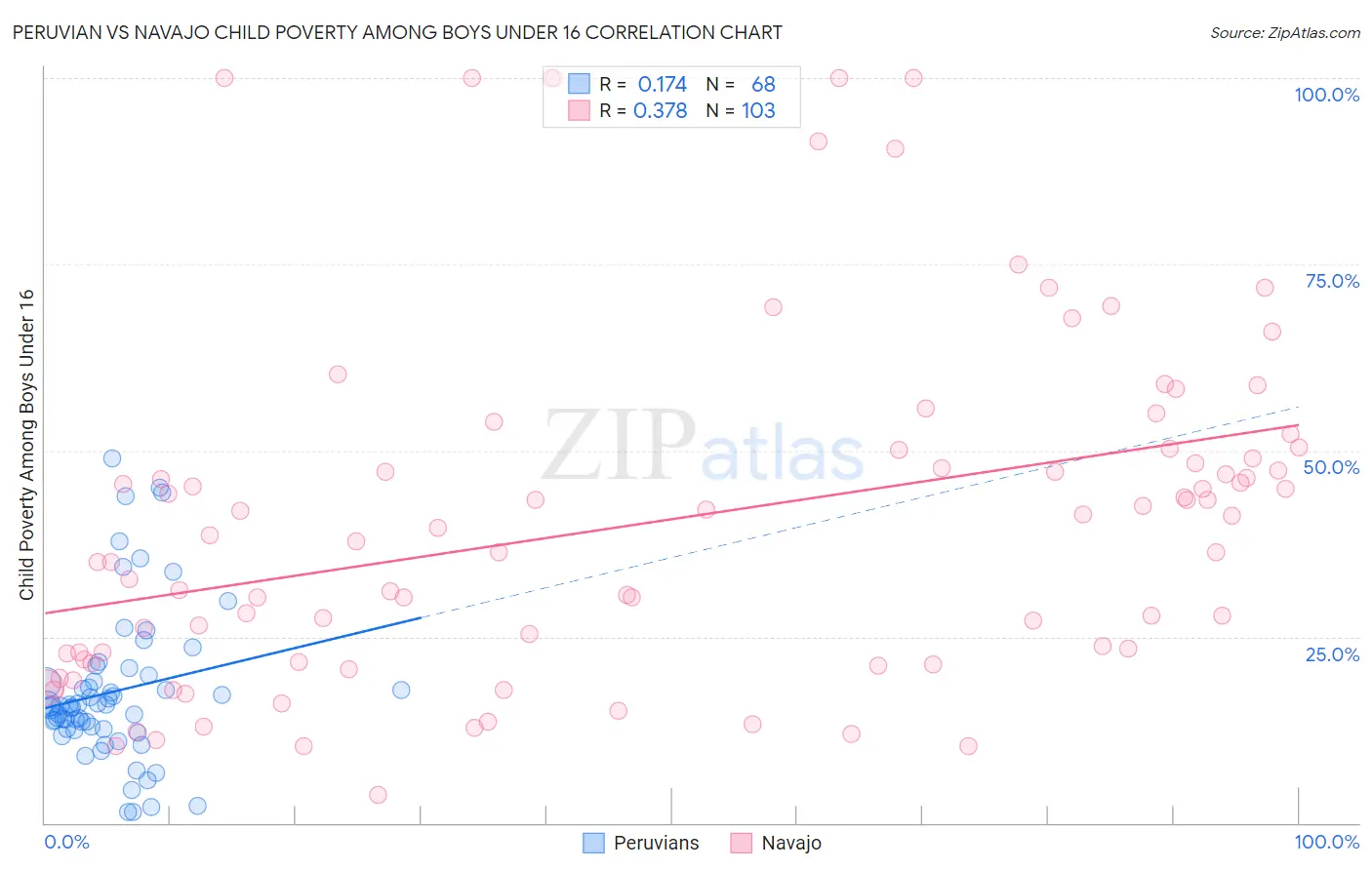 Peruvian vs Navajo Child Poverty Among Boys Under 16