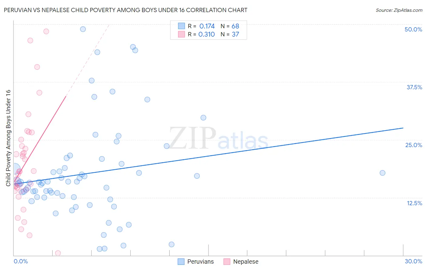 Peruvian vs Nepalese Child Poverty Among Boys Under 16