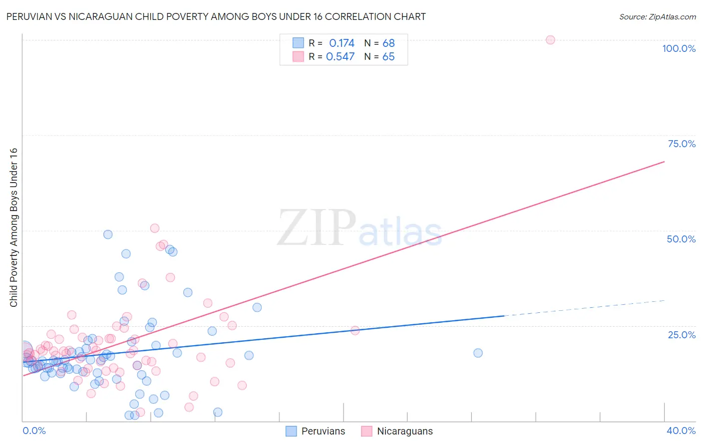 Peruvian vs Nicaraguan Child Poverty Among Boys Under 16