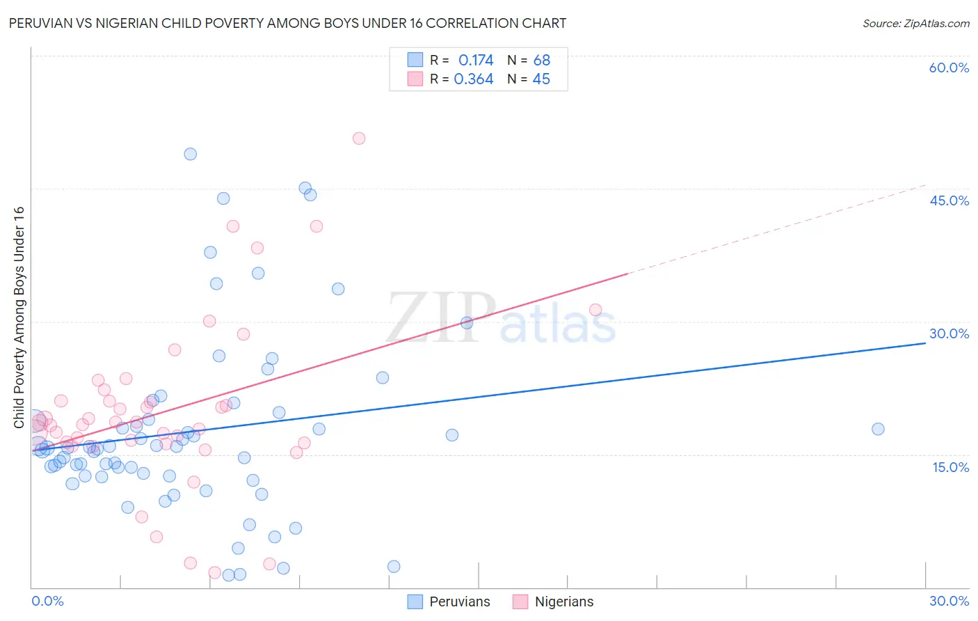 Peruvian vs Nigerian Child Poverty Among Boys Under 16