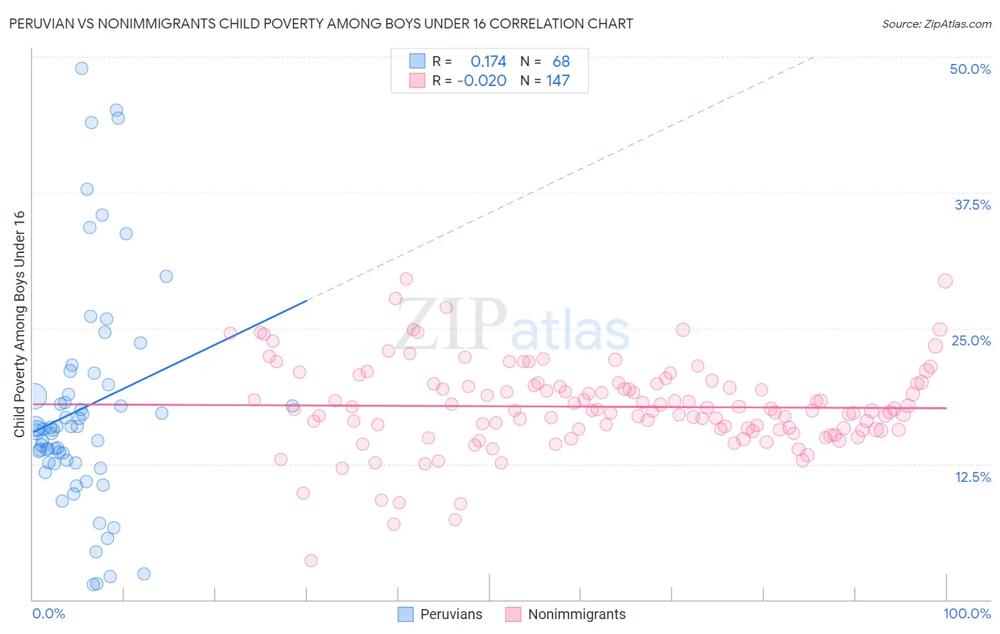 Peruvian vs Nonimmigrants Child Poverty Among Boys Under 16