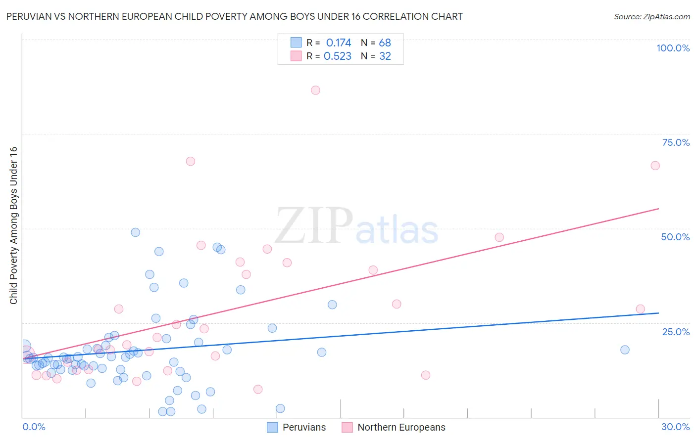 Peruvian vs Northern European Child Poverty Among Boys Under 16