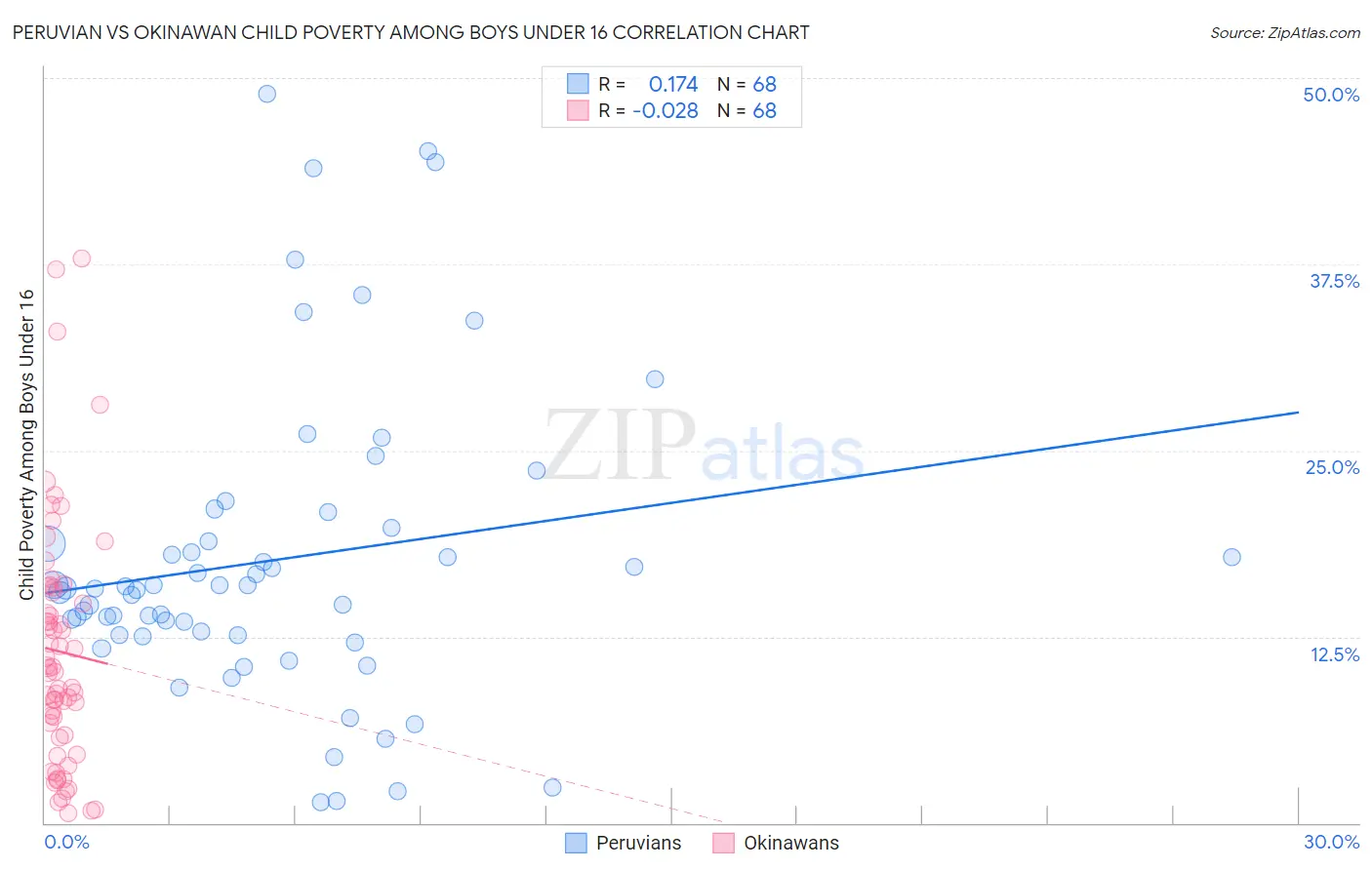 Peruvian vs Okinawan Child Poverty Among Boys Under 16