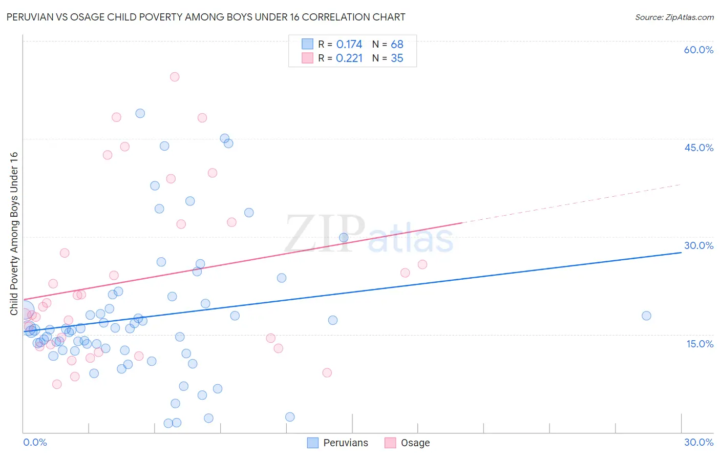 Peruvian vs Osage Child Poverty Among Boys Under 16