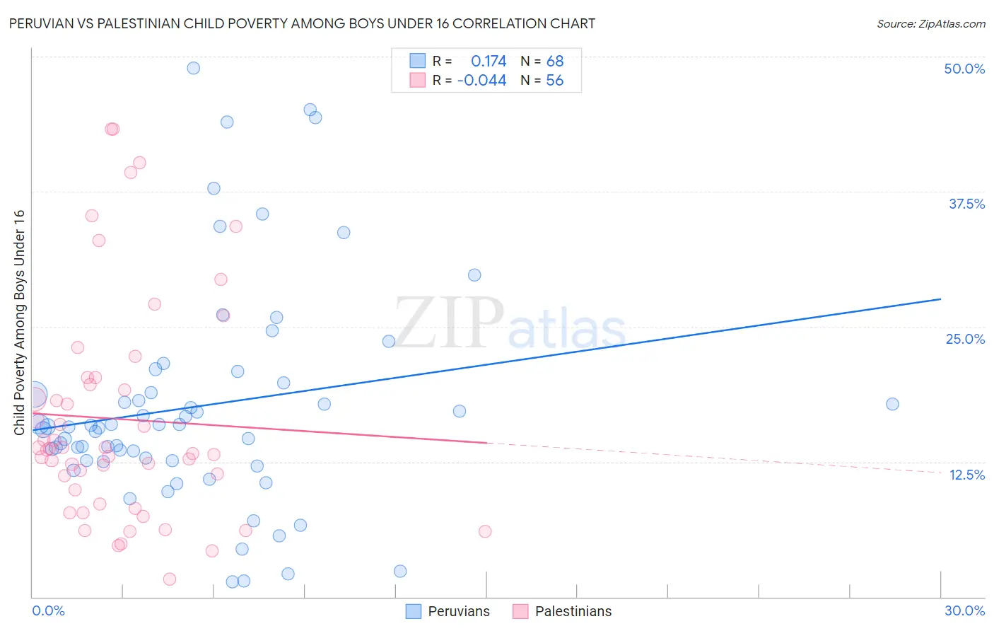 Peruvian vs Palestinian Child Poverty Among Boys Under 16