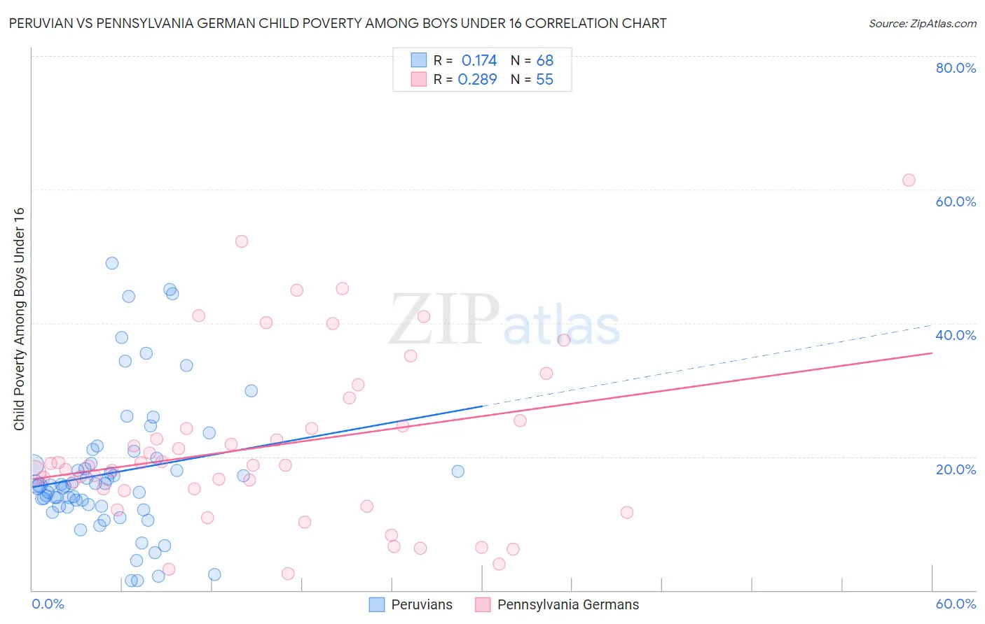 Peruvian vs Pennsylvania German Child Poverty Among Boys Under 16