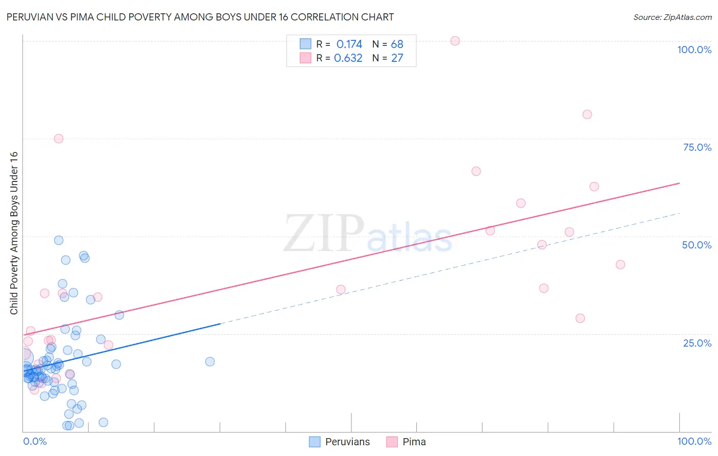 Peruvian vs Pima Child Poverty Among Boys Under 16