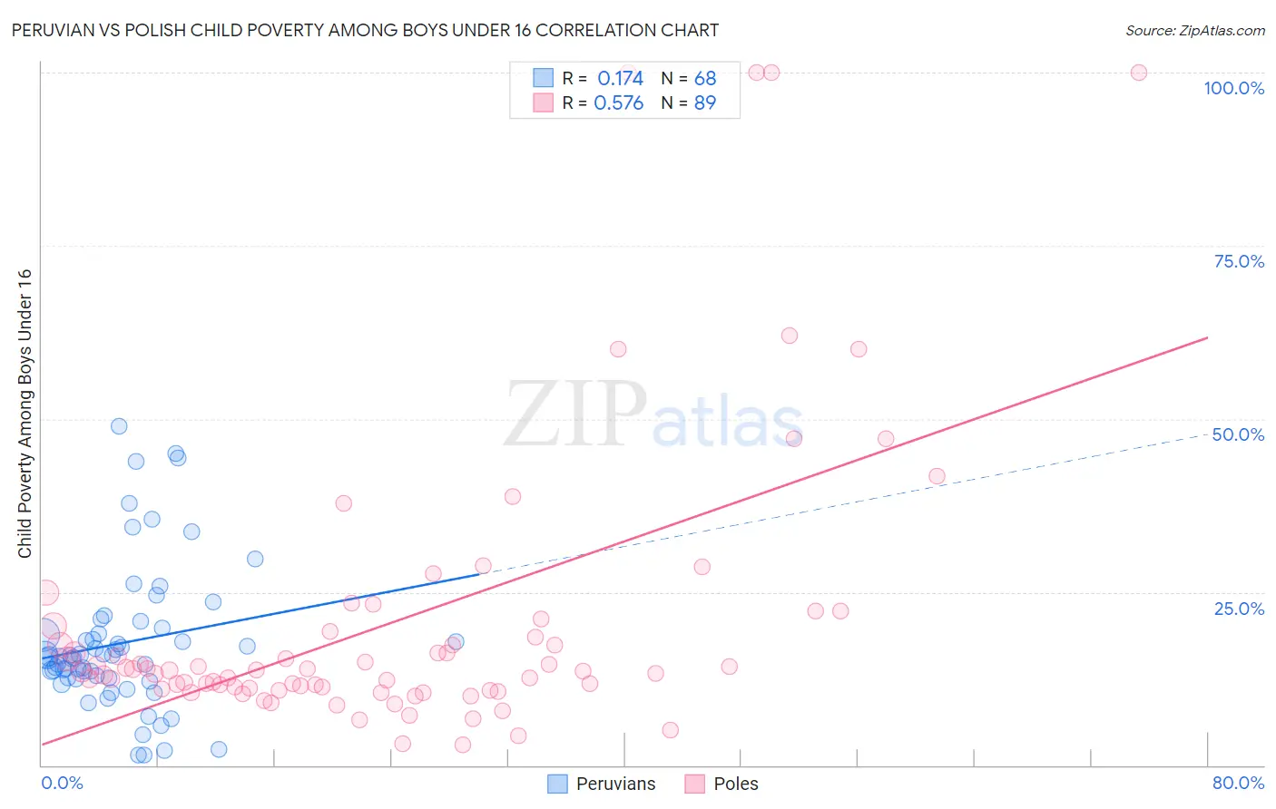 Peruvian vs Polish Child Poverty Among Boys Under 16