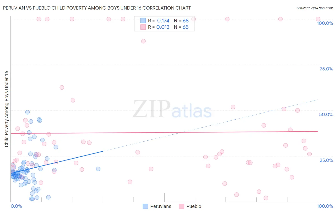 Peruvian vs Pueblo Child Poverty Among Boys Under 16