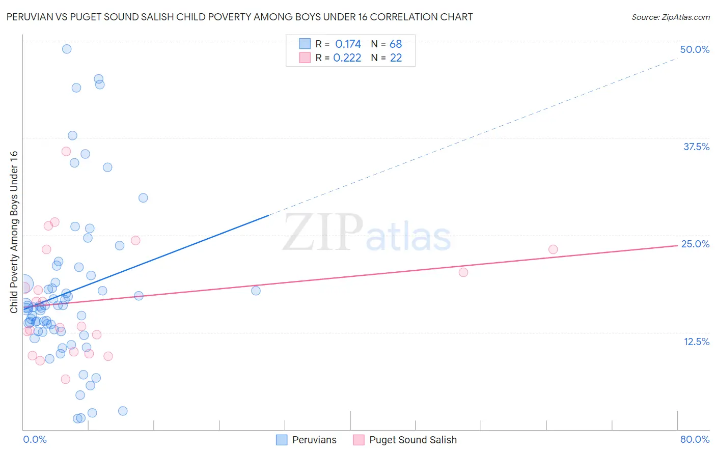 Peruvian vs Puget Sound Salish Child Poverty Among Boys Under 16