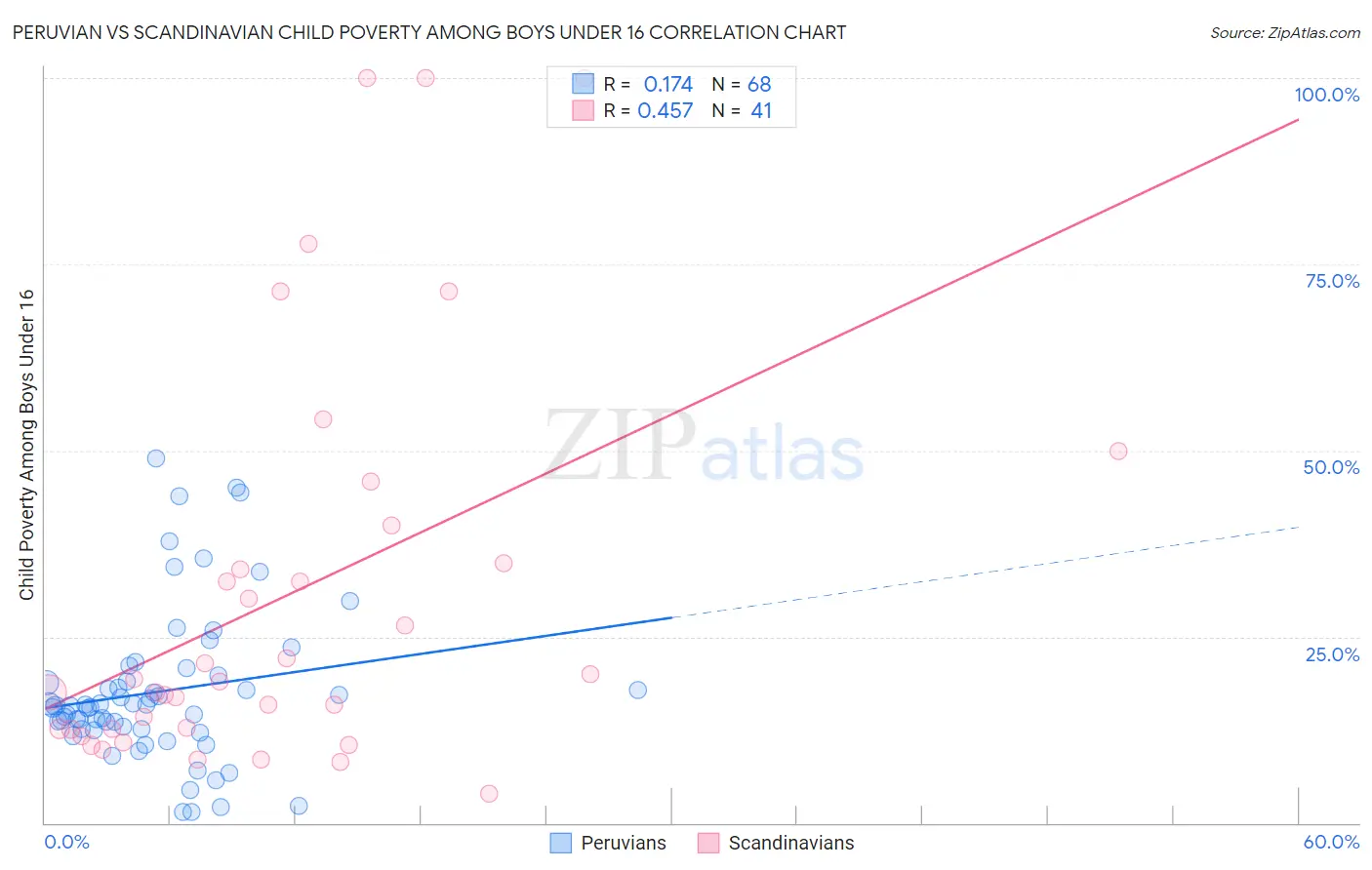 Peruvian vs Scandinavian Child Poverty Among Boys Under 16