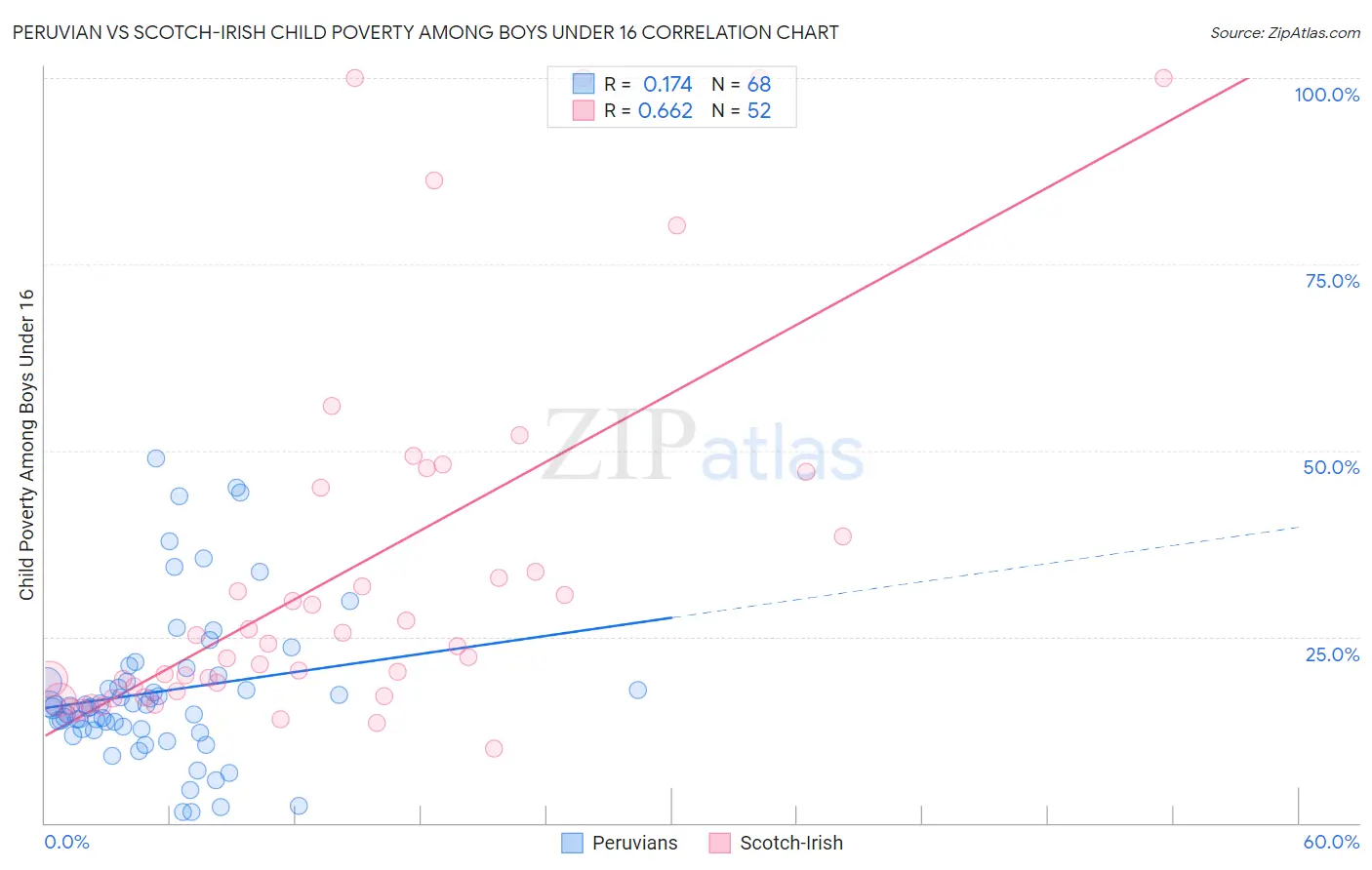 Peruvian vs Scotch-Irish Child Poverty Among Boys Under 16